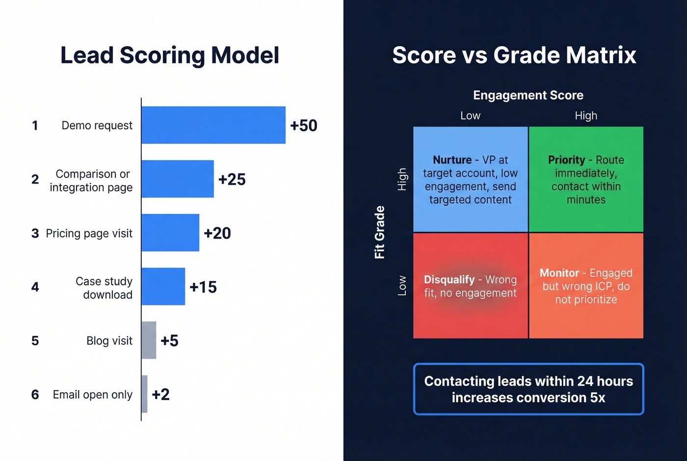 Lead scoring model with point values and priority matrix
