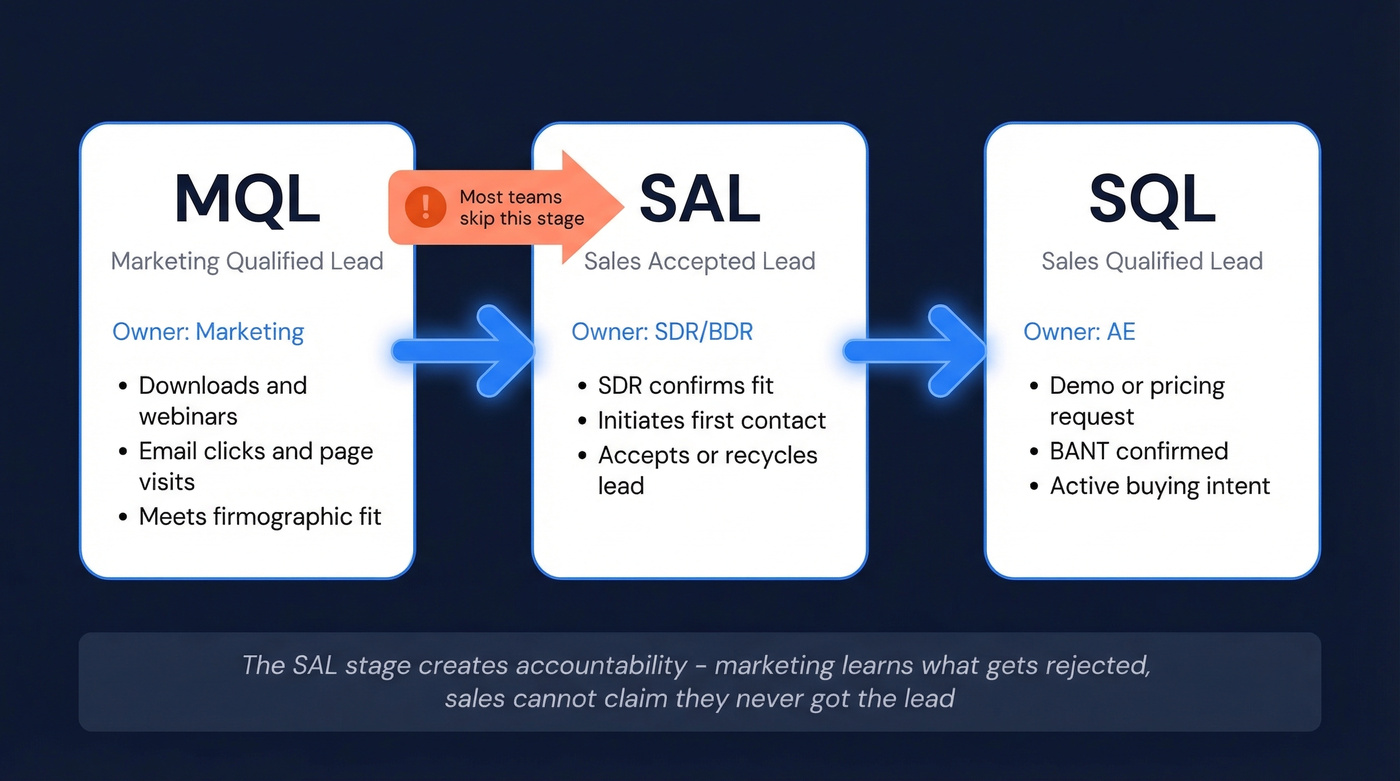 MQL to SAL to SQL lead progression flow