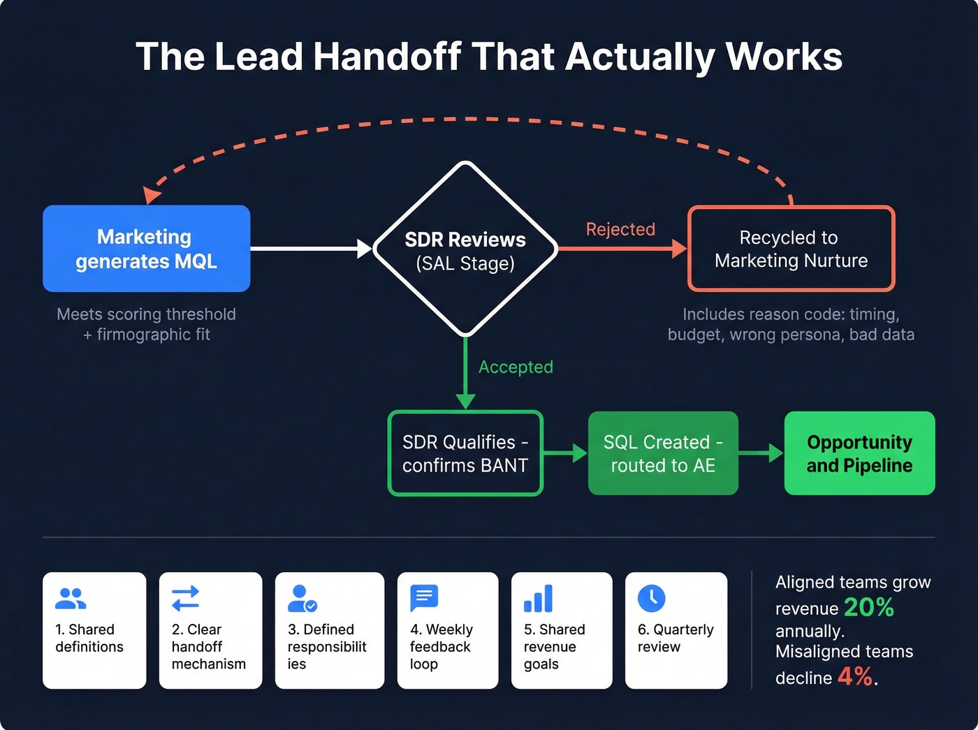 Marketing-sales SLA handoff process with recycling loop