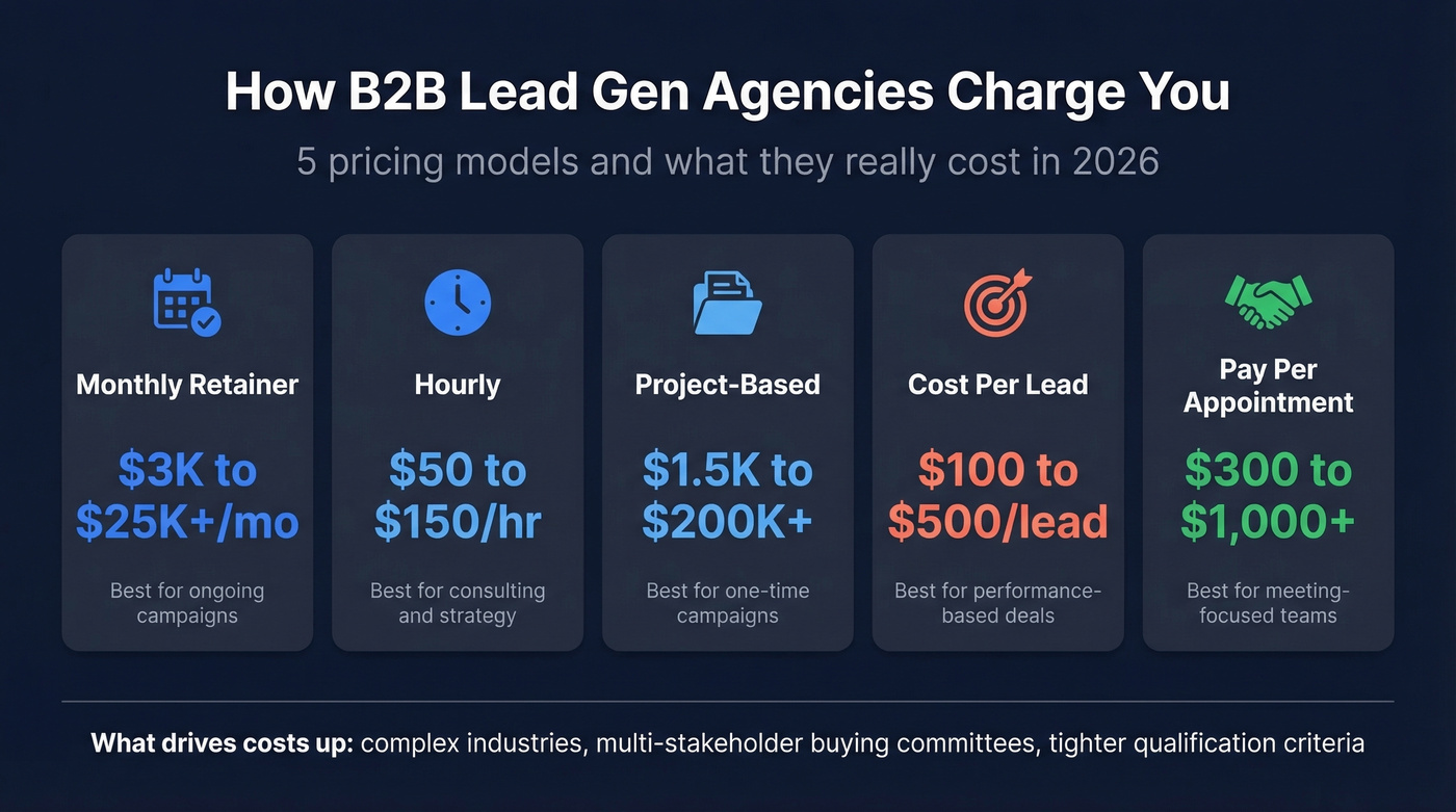Five agency pricing models with typical ranges visualized