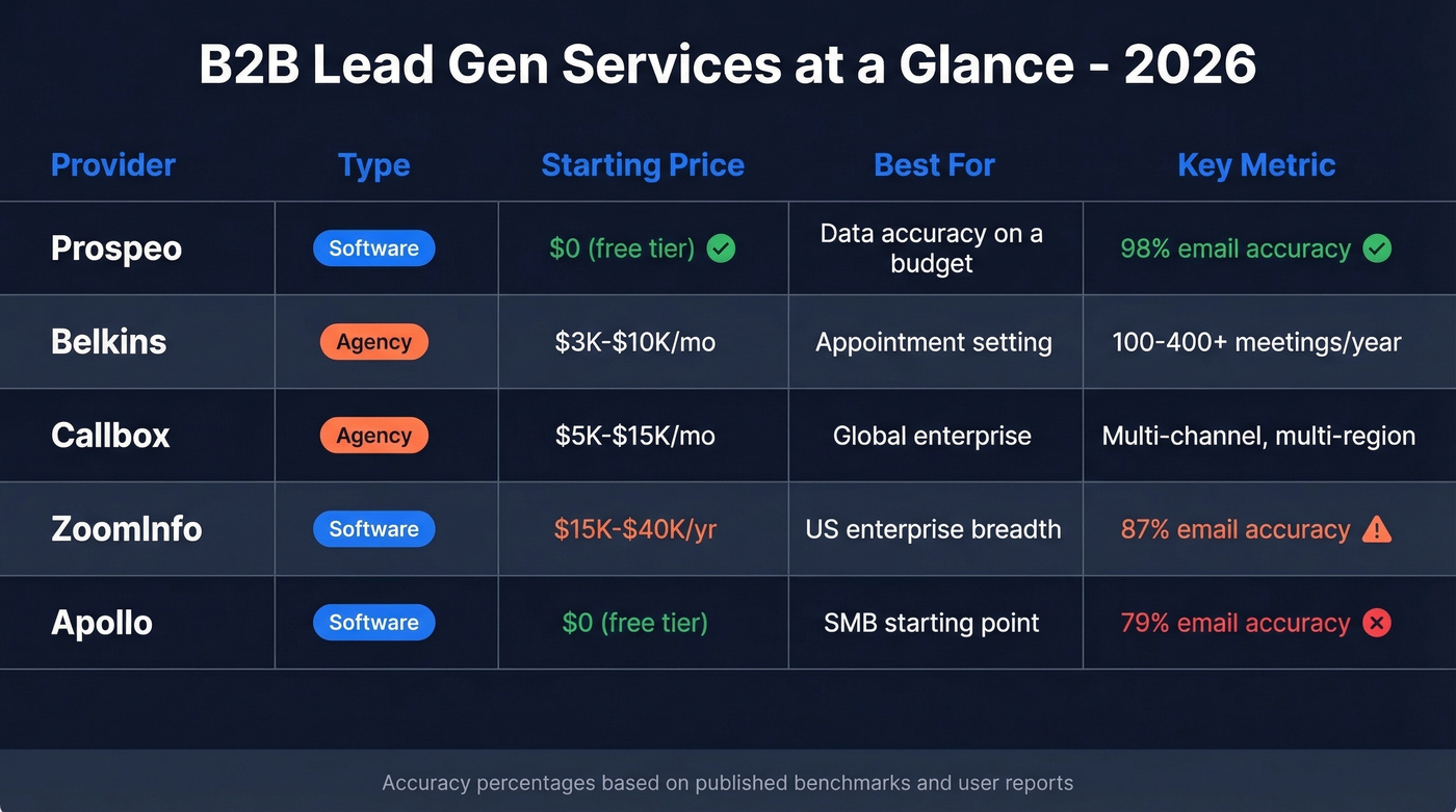 Visual comparison grid of top B2B lead gen providers