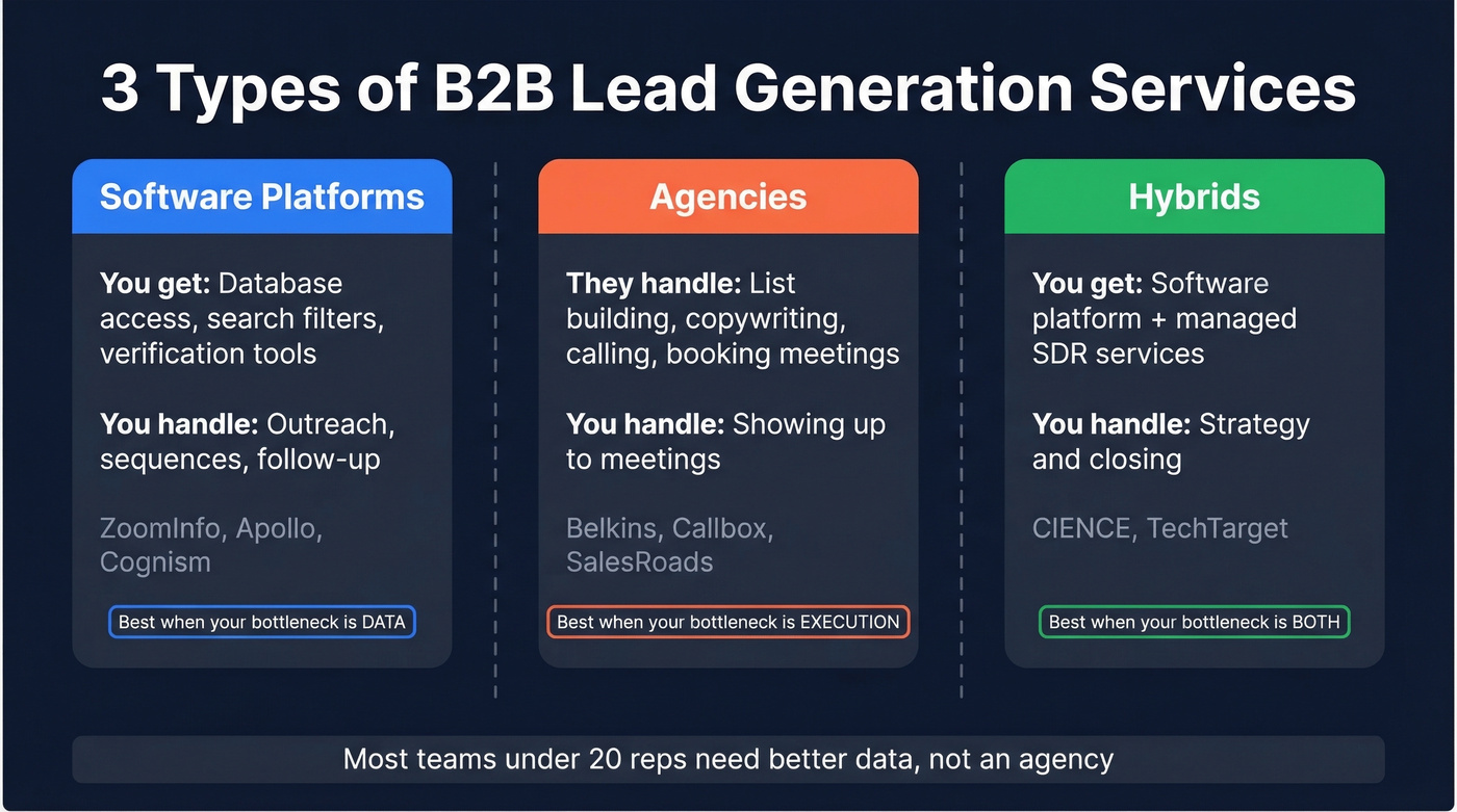 Three categories of B2B lead gen services explained