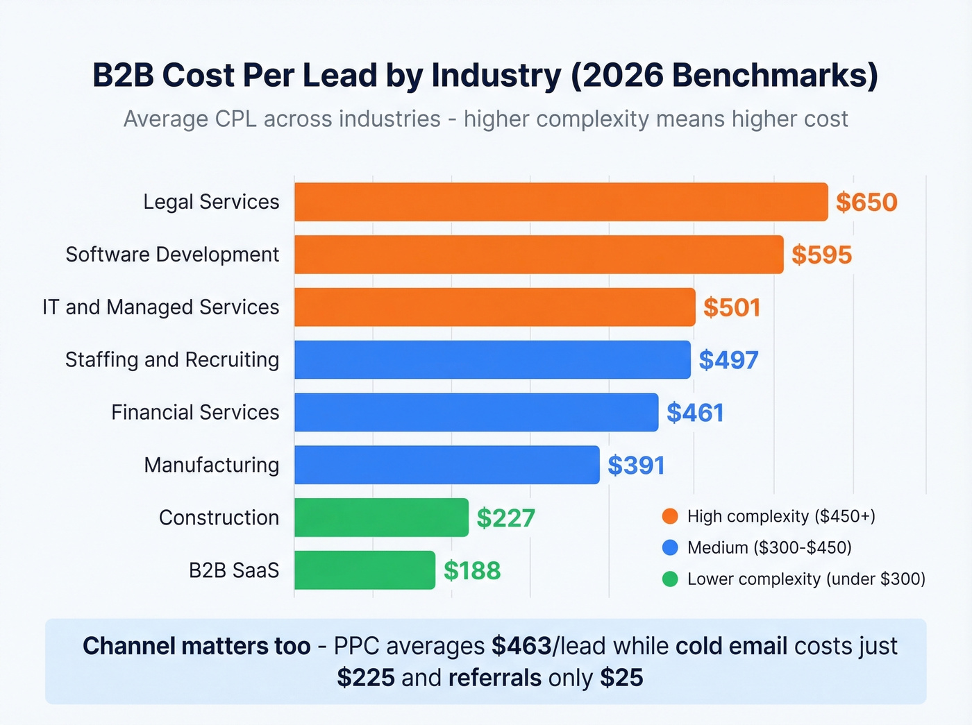 Cost per lead benchmarks by industry horizontal bar chart