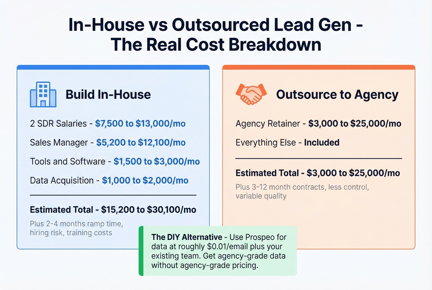 In-house vs outsourced lead gen cost comparison