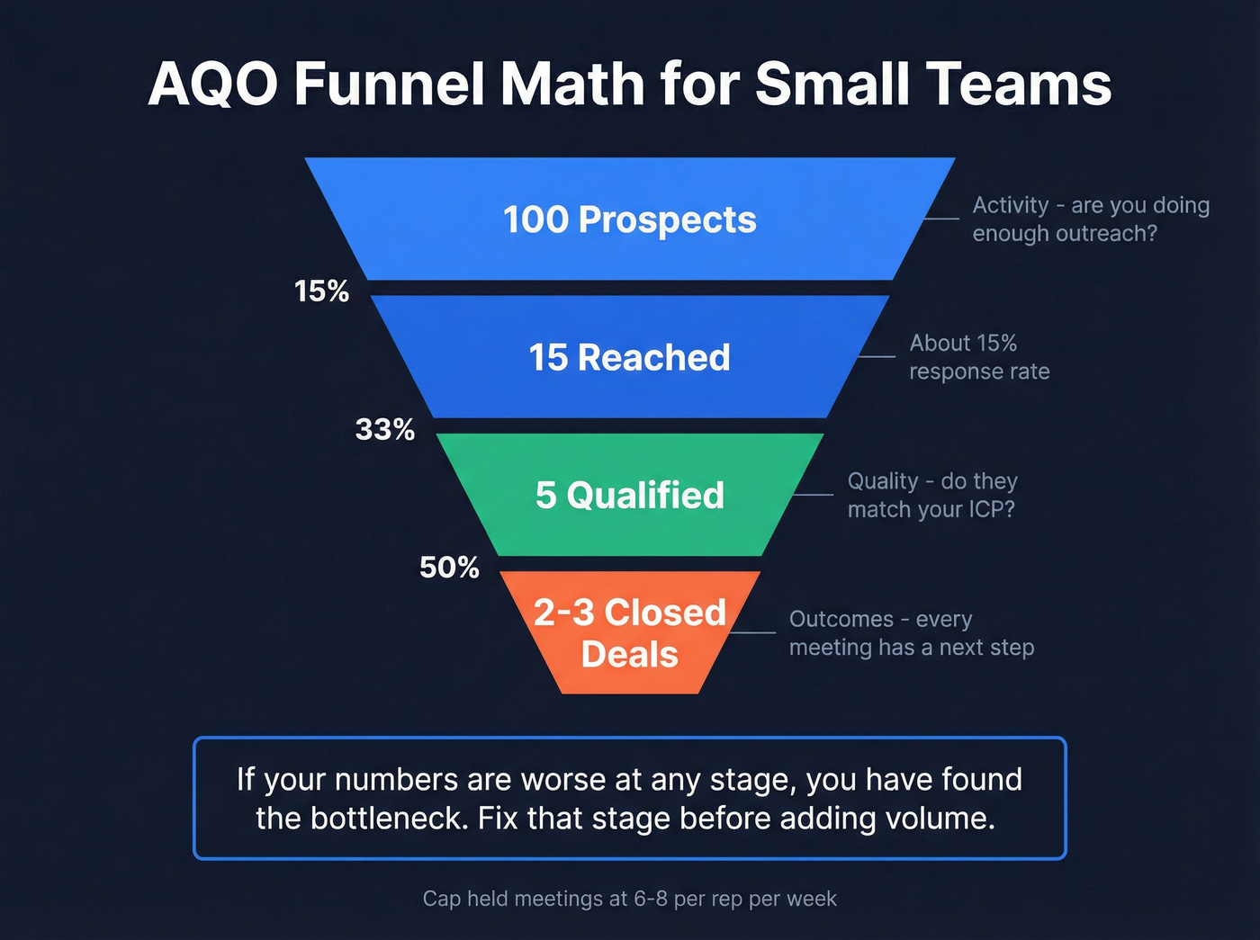 AQO funnel math showing prospect to close conversion