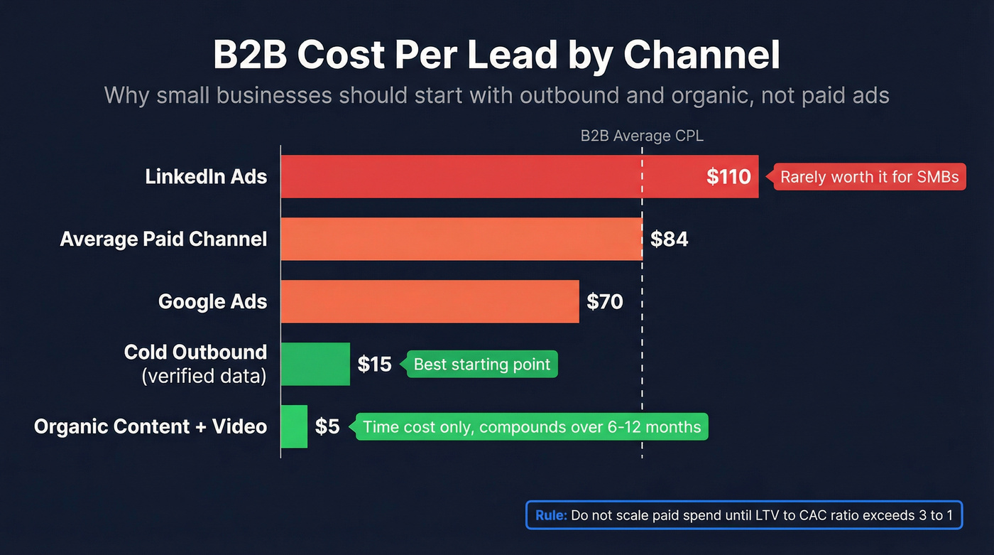 B2B lead generation cost per lead by channel comparison