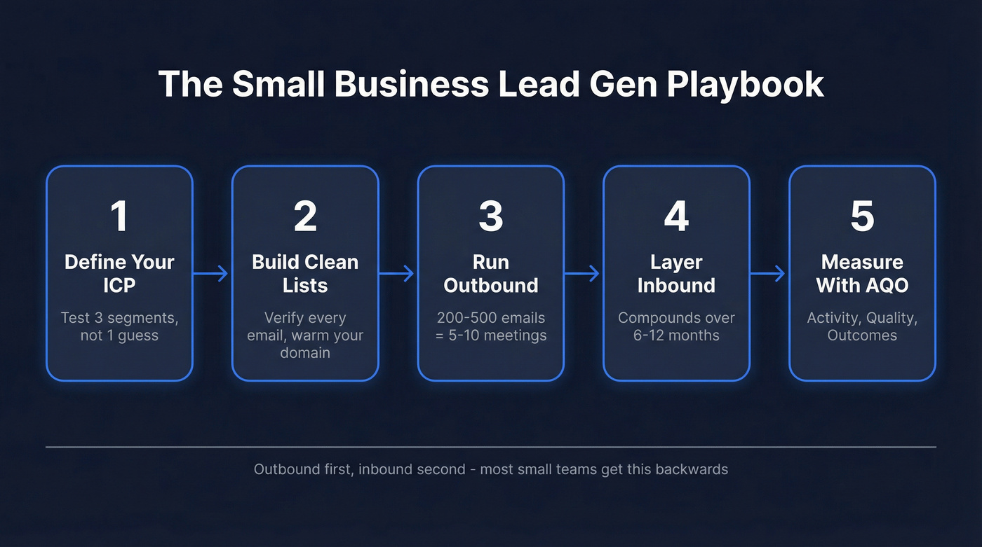 5-step B2B lead generation playbook flow chart