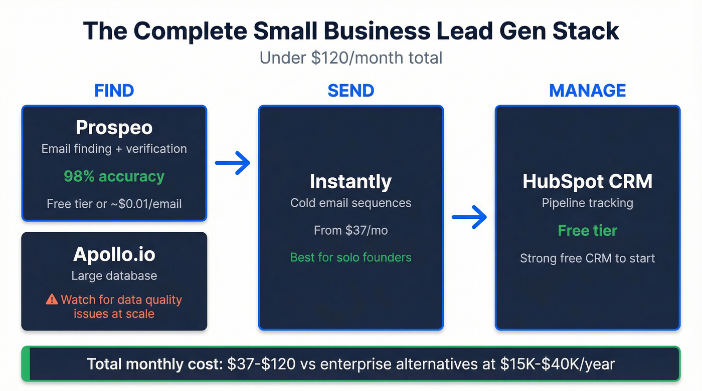 Small business lead gen tech stack under 120 dollars