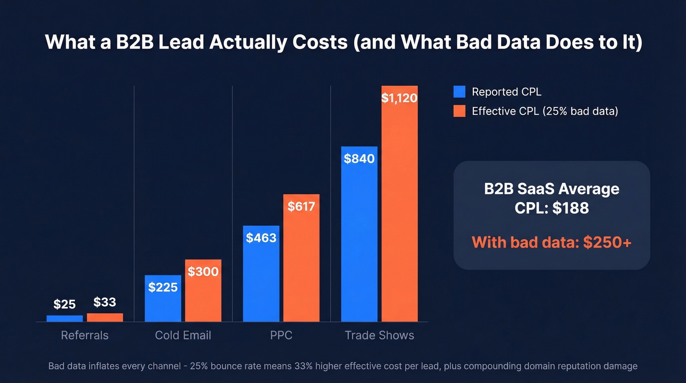 B2B cost per lead by channel with bad data impact