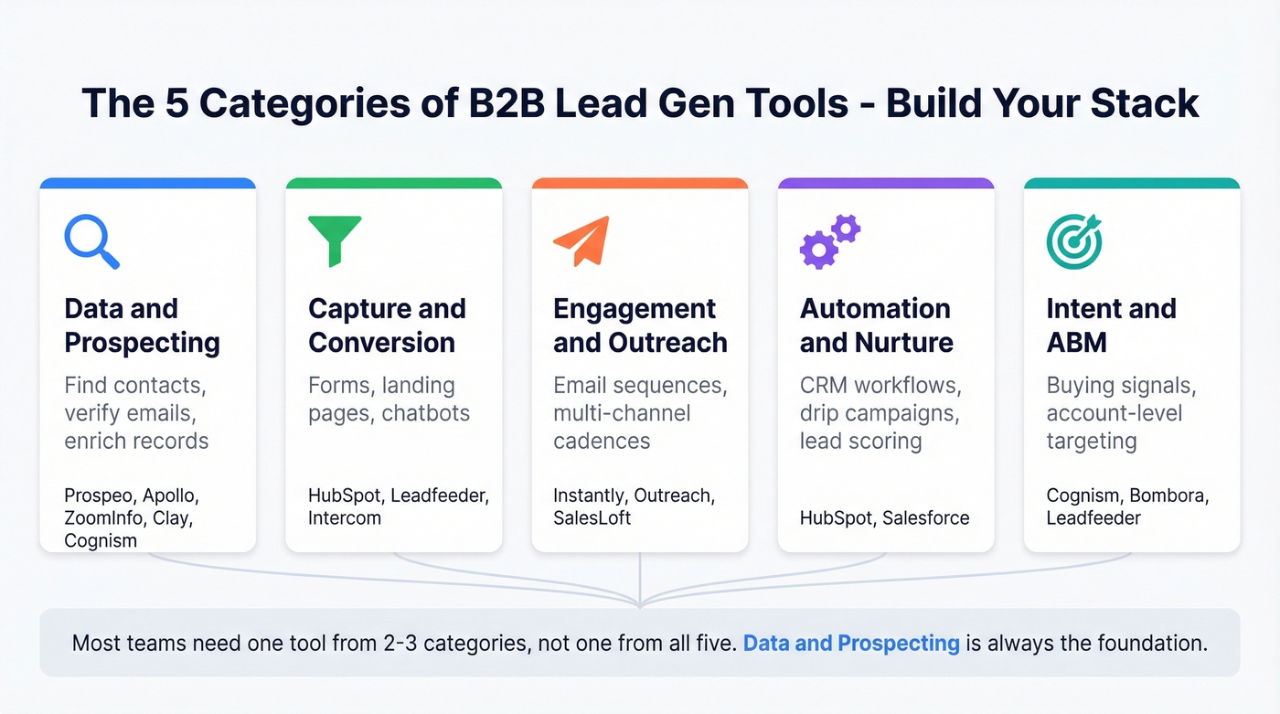 Five categories of B2B lead generation tools mapped visually
