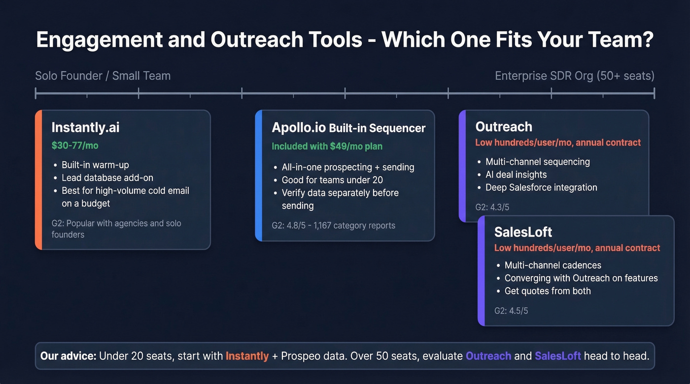 Outreach tools compared by price tier and team size