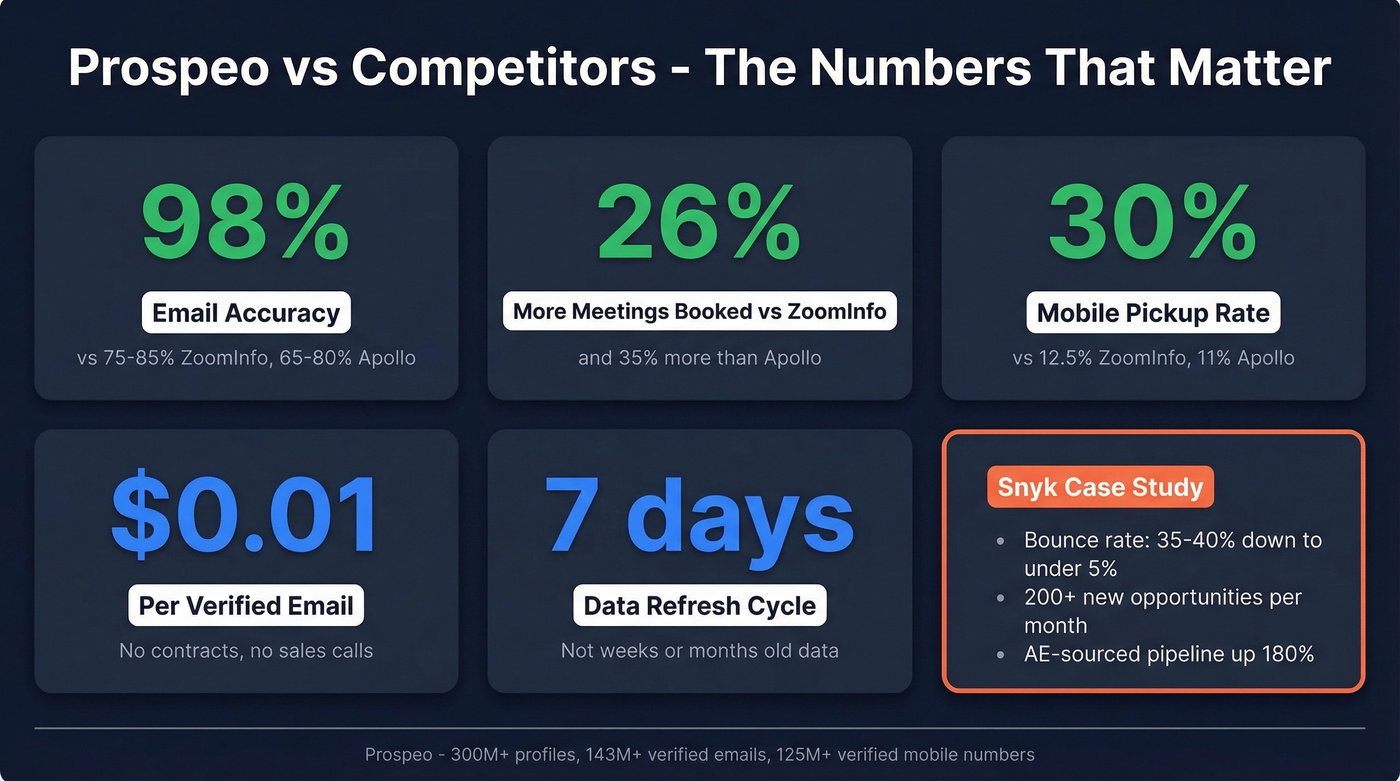 Prospeo accuracy and performance stats versus competitors