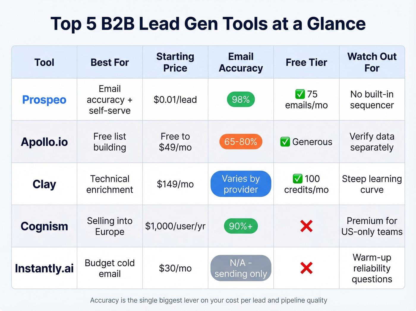 Top 5 B2B lead gen tools compared by price and accuracy