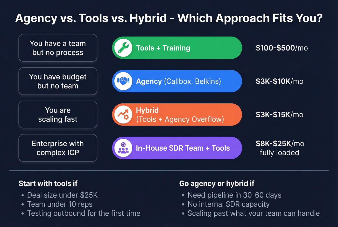 Decision matrix for agency vs tools vs hybrid lead gen approach