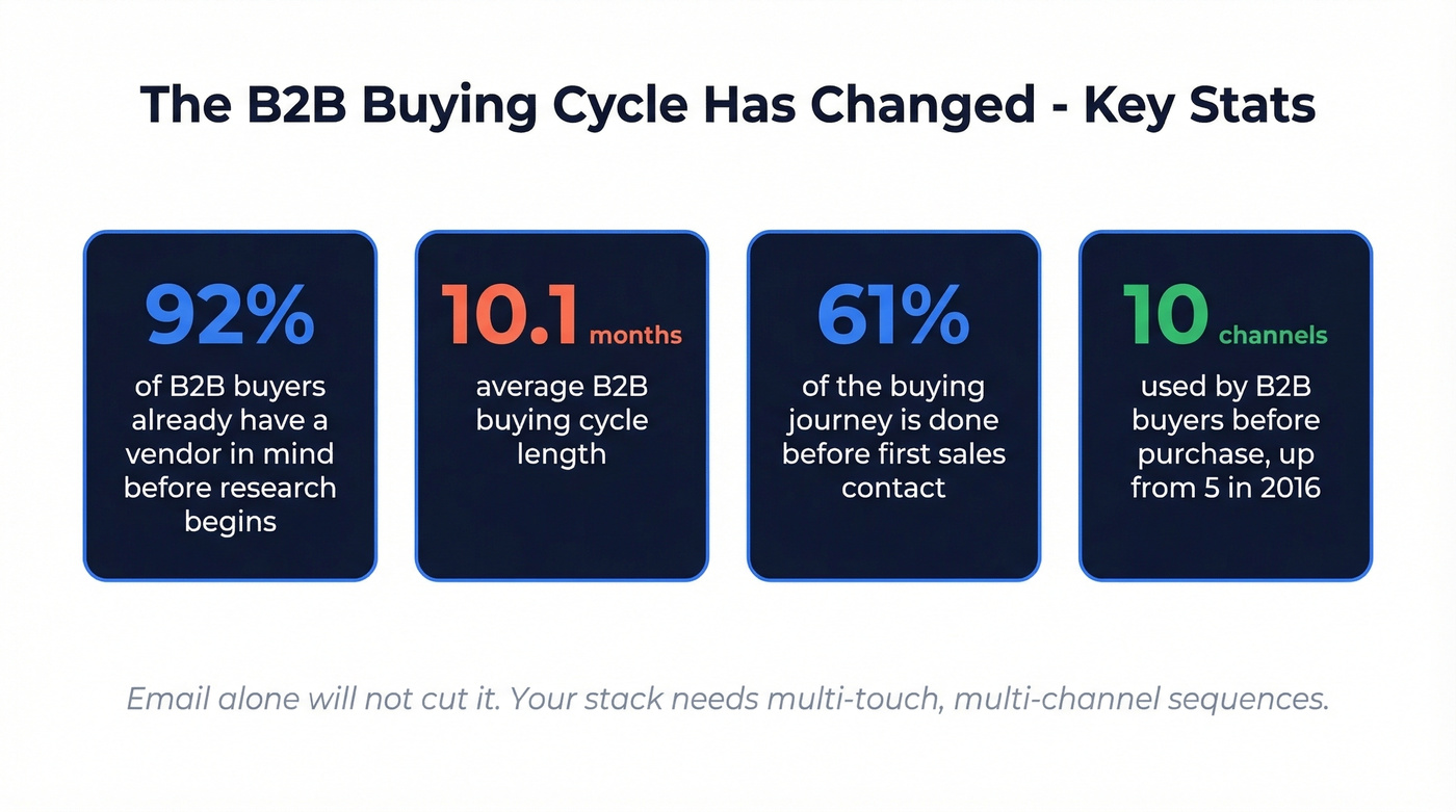 Key B2B buying cycle statistics for 2026