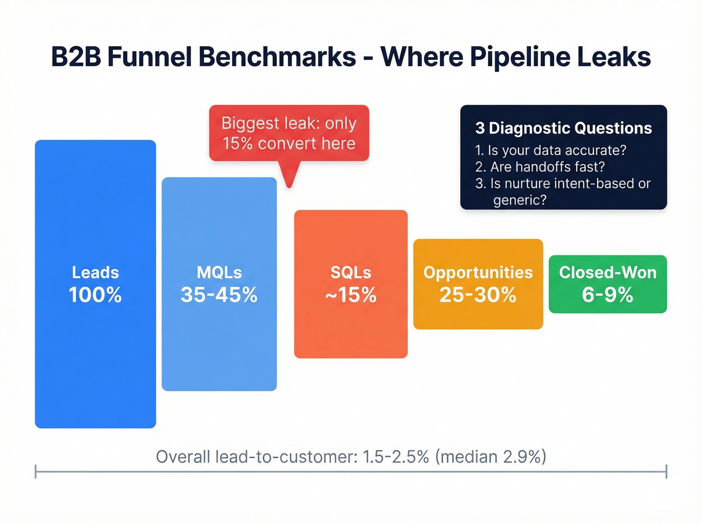 B2B funnel conversion benchmarks showing stage-by-stage drop-off rates