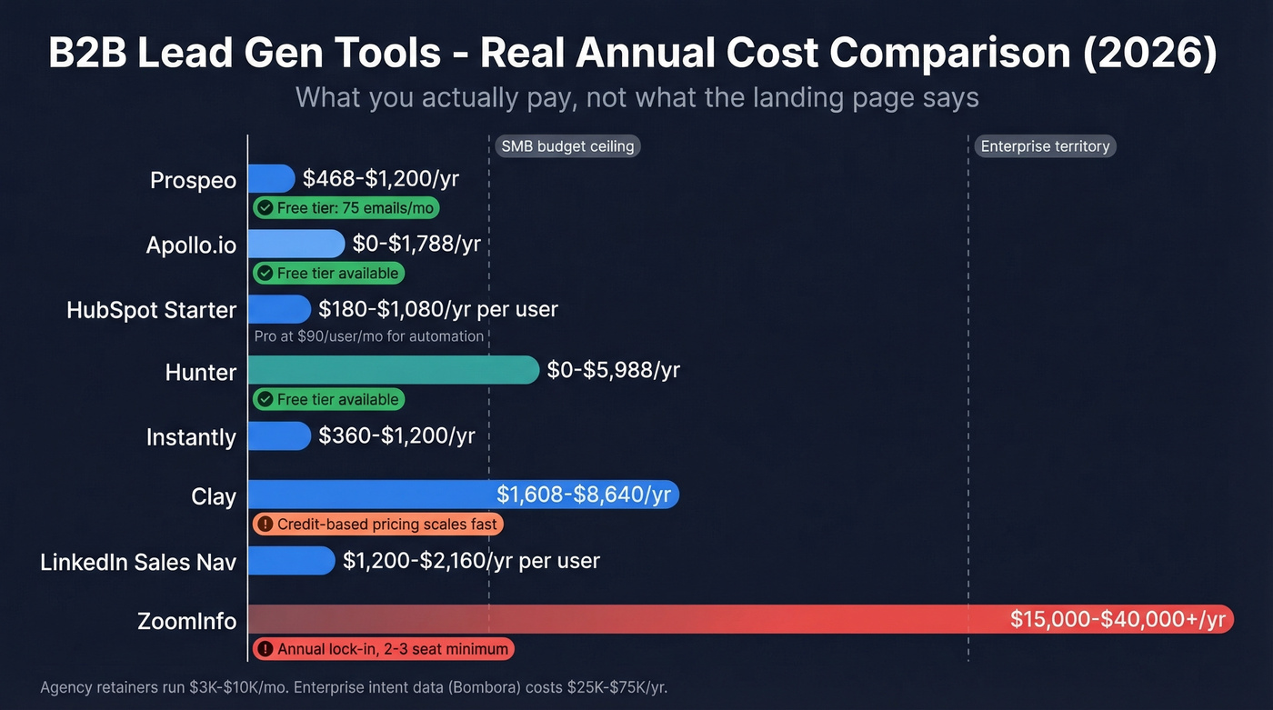 Visual pricing comparison of top B2B lead gen tools for 2026