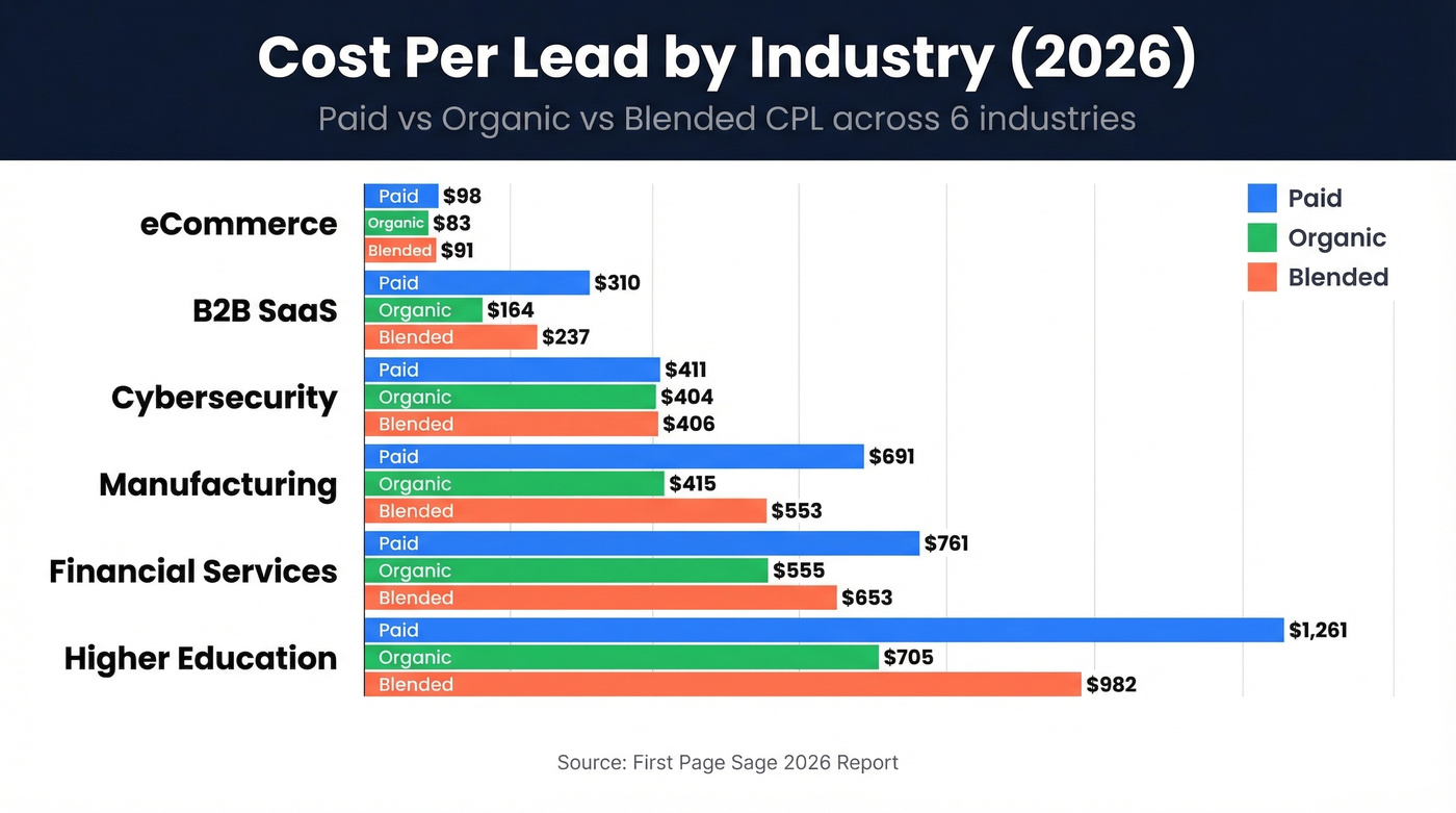 B2B cost per lead by industry comparison chart