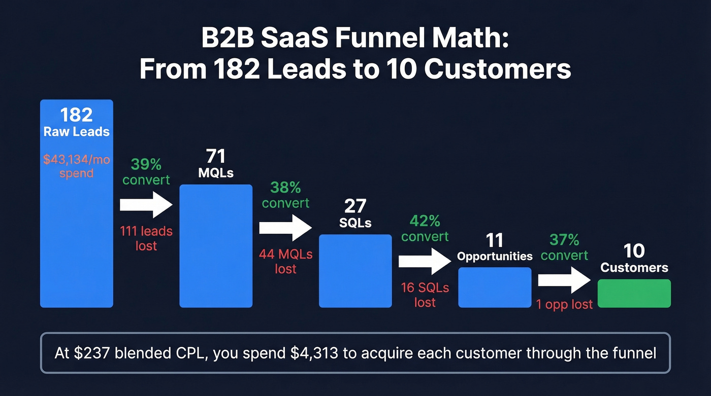 B2B SaaS funnel conversion waterfall from leads to customers