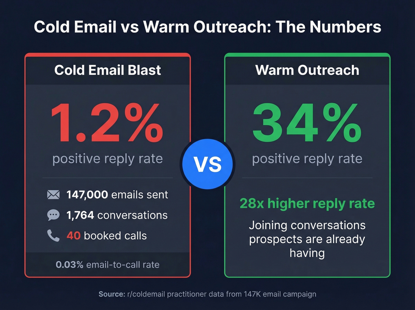 Cold email vs warm outreach reply rate comparison
