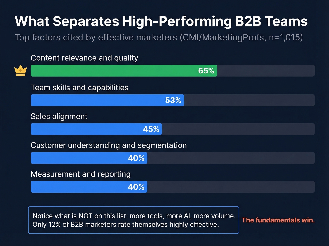 Top factors separating effective B2B marketing teams