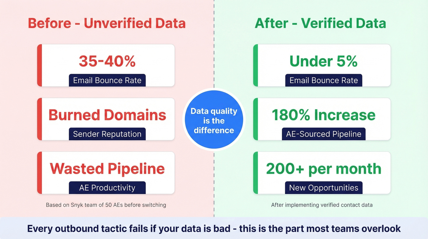 Before and after data quality impact on outbound results