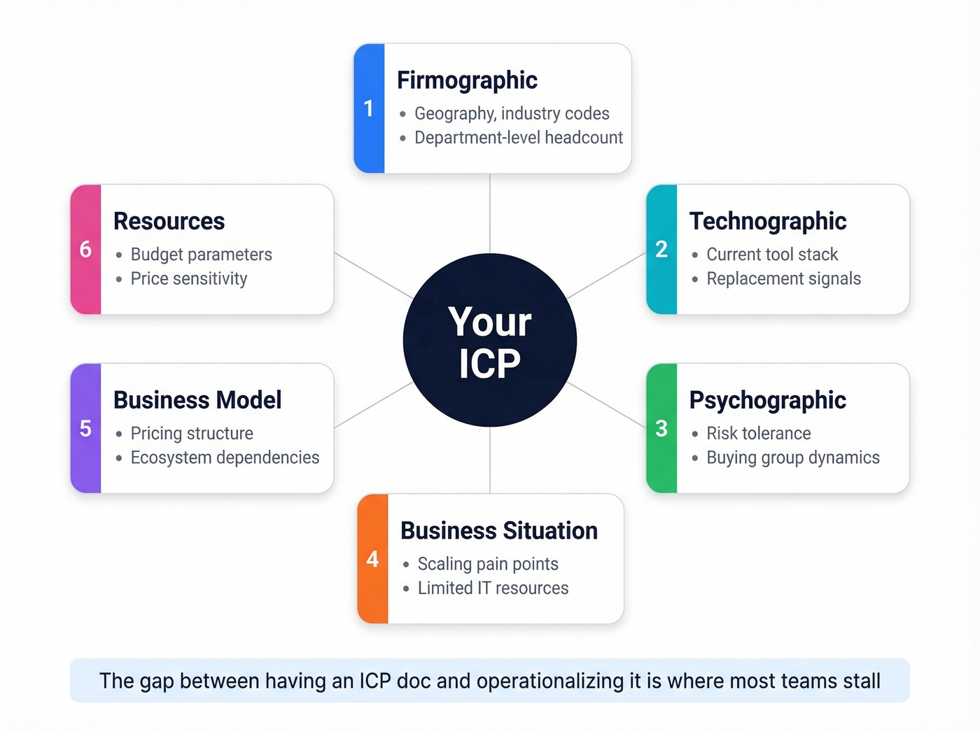 ICP framework with six targeting dimensions