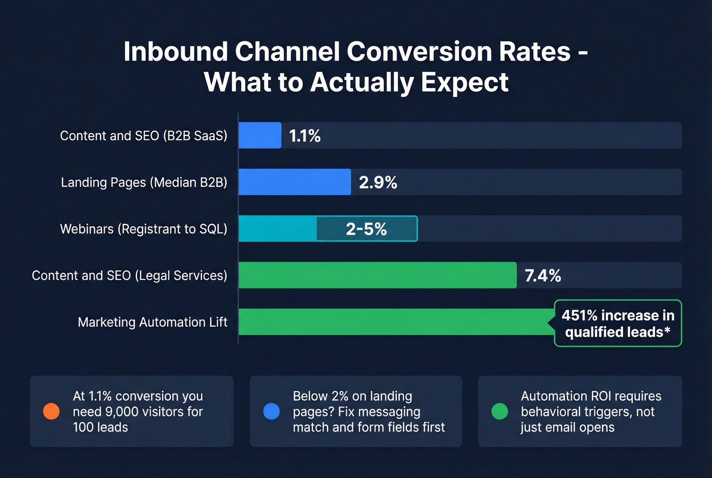 B2B inbound channel conversion rates comparison chart