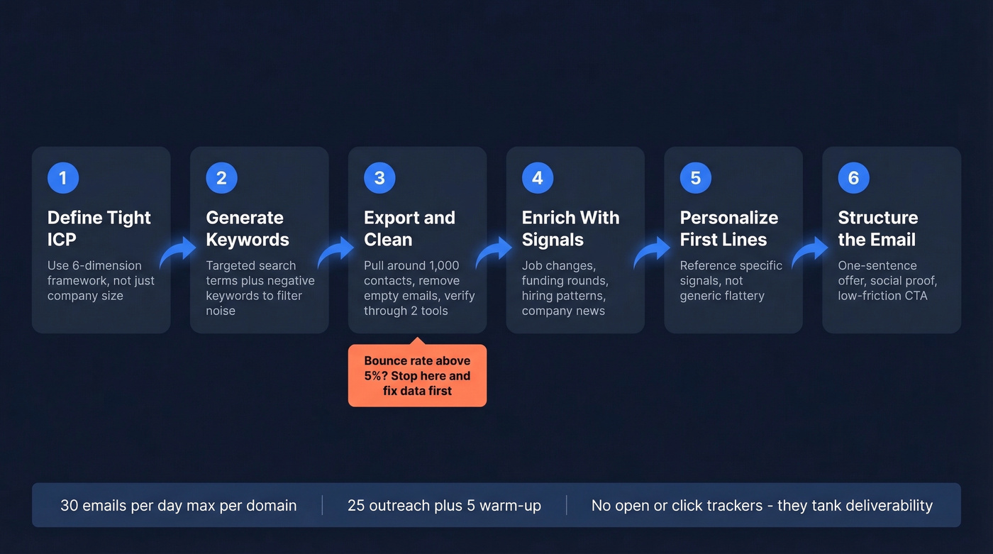Signal-based cold email outbound workflow steps