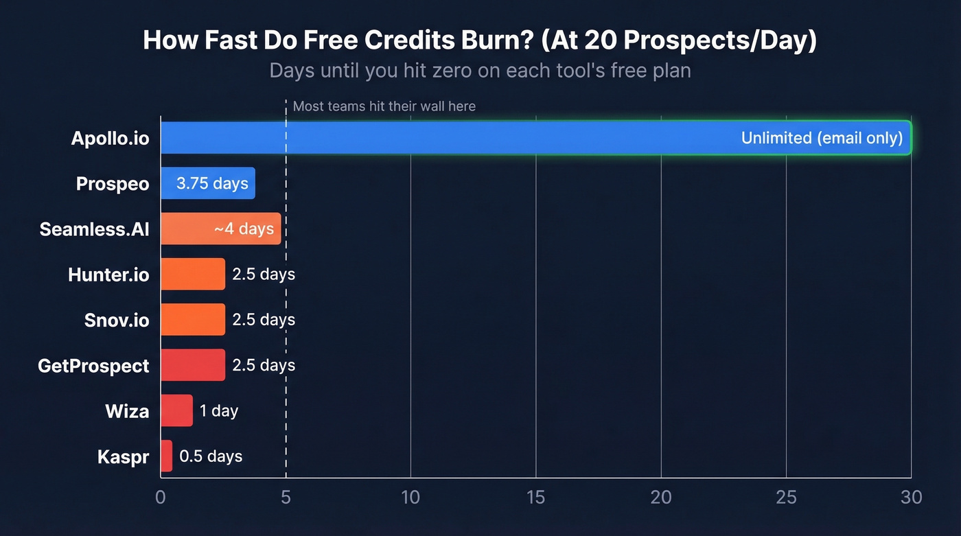 Bar chart showing how many days free credits last at 20 prospects per day