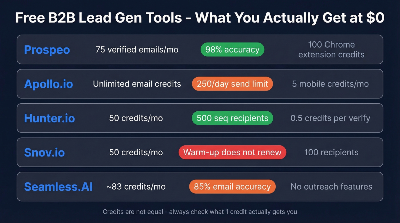 Visual comparison of free tier limits across top B2B lead gen tools