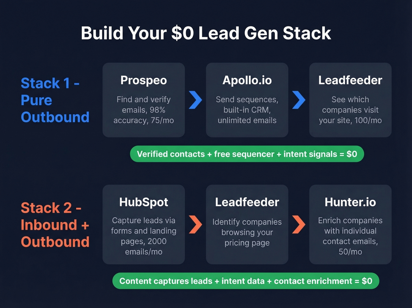 Two recommended free tool stacks showing workflow from finding to sending