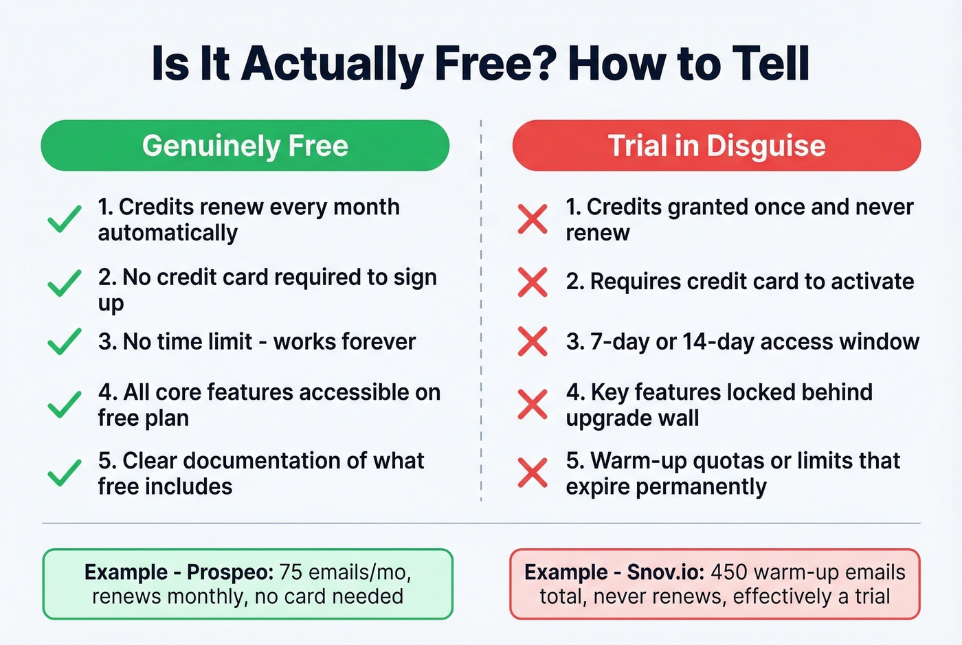 Visual guide distinguishing real free tiers from disguised trials