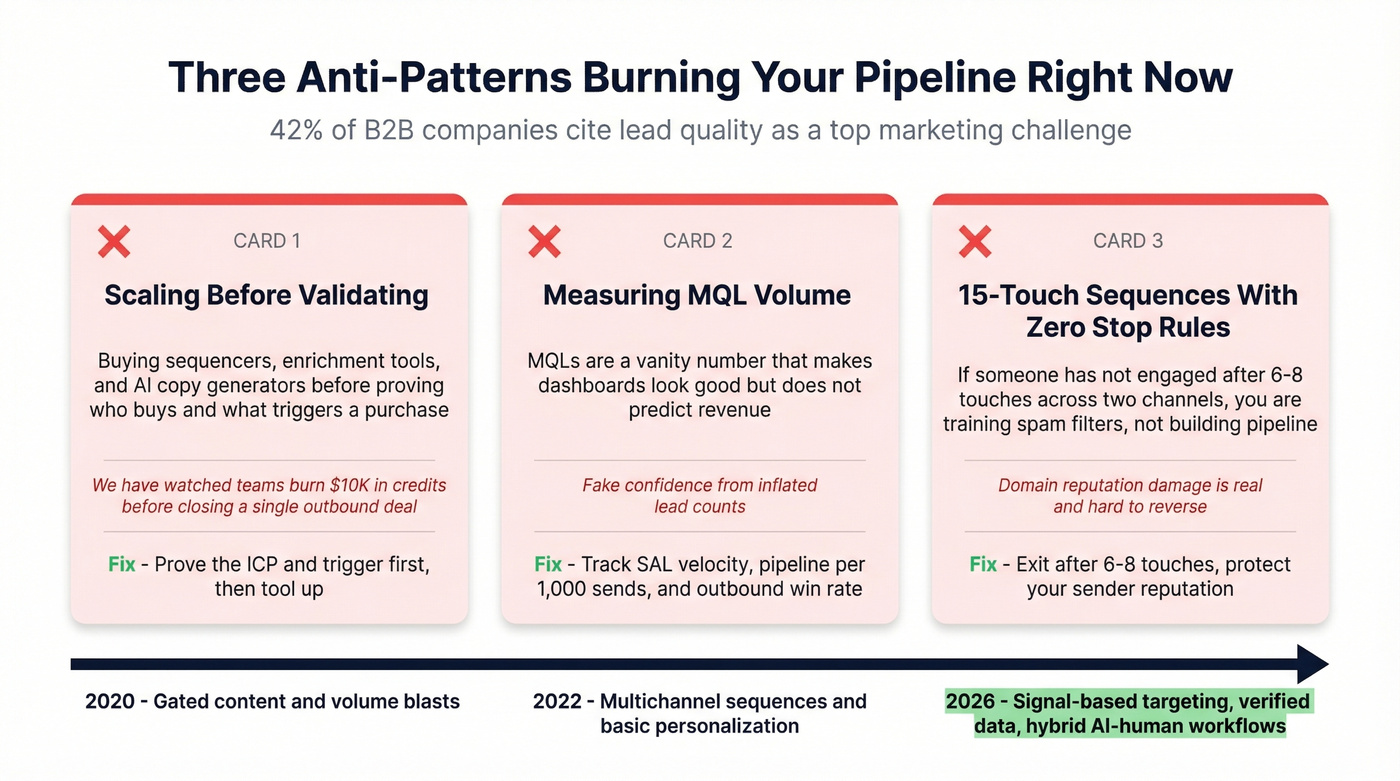 Three anti-patterns killing B2B pipeline in 2026