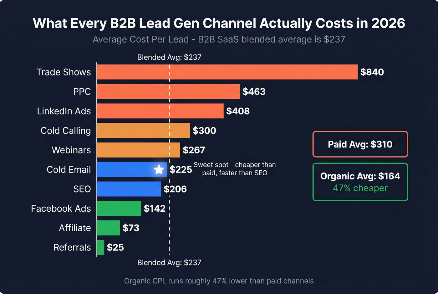 B2B lead generation cost per lead by channel