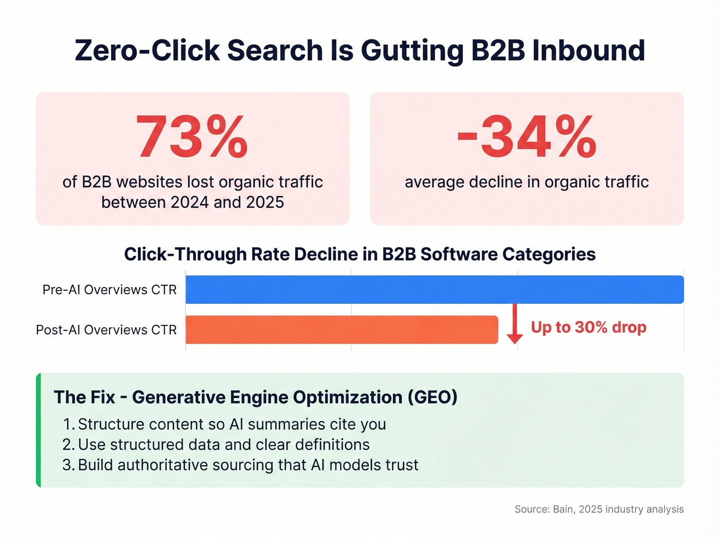 Zero-click search impact on B2B organic traffic