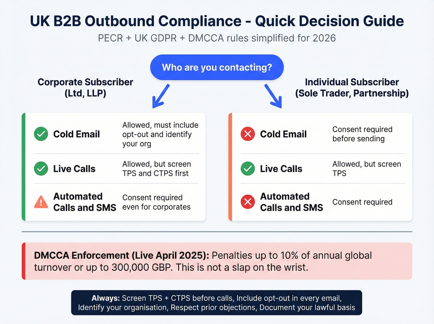 UK B2B outbound compliance rules decision flowchart