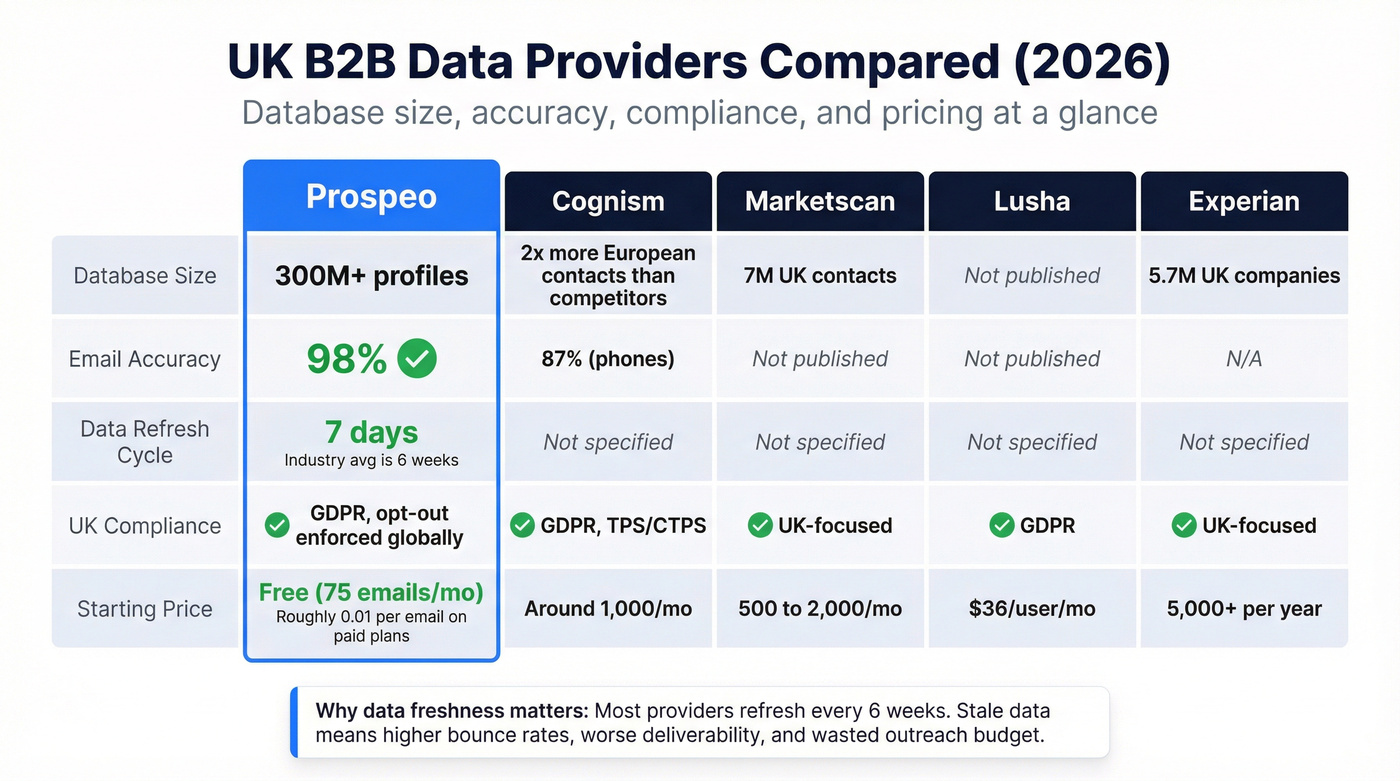 UK B2B data providers comparison with key metrics