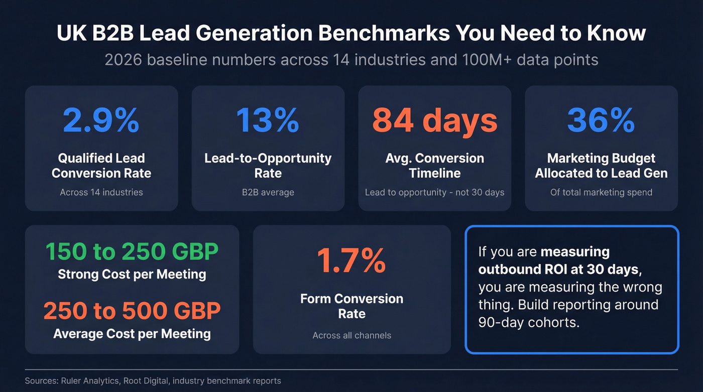 Key UK B2B lead generation benchmark stats for 2026