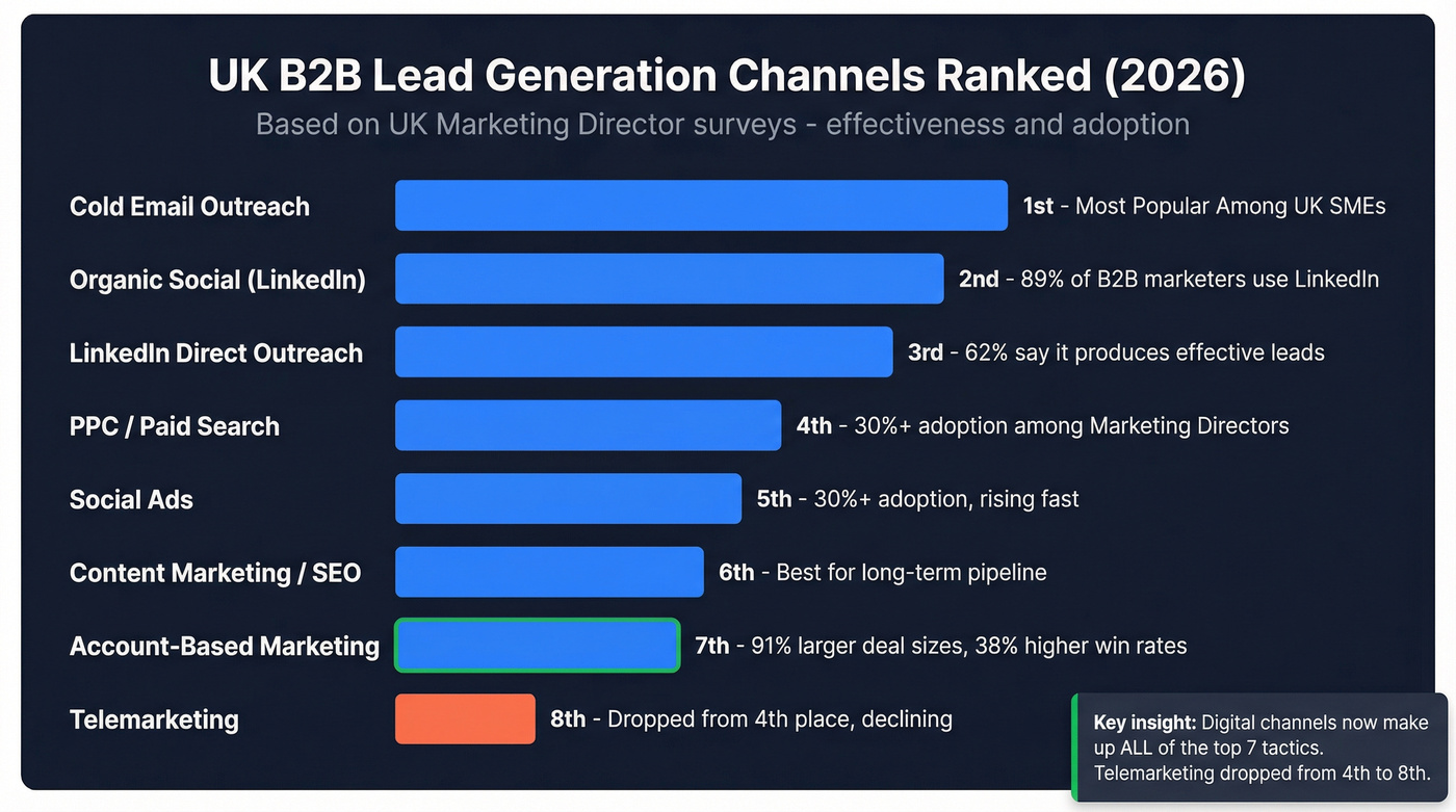 UK B2B lead generation channel effectiveness ranking 2026