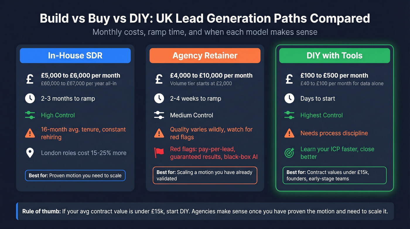 In-house vs agency vs DIY lead generation cost comparison