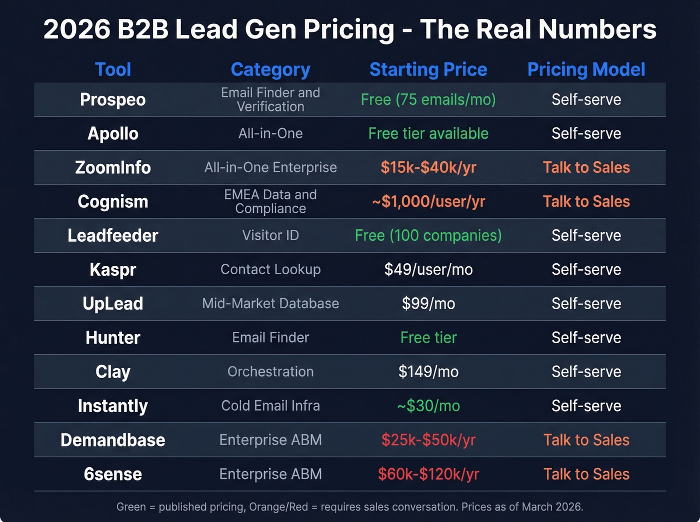 Pricing comparison grid of all 12 B2B lead gen tools