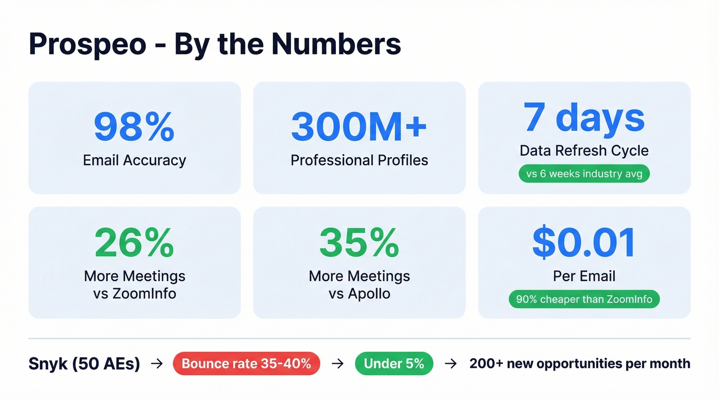 Prospeo key stats and accuracy benchmarks card