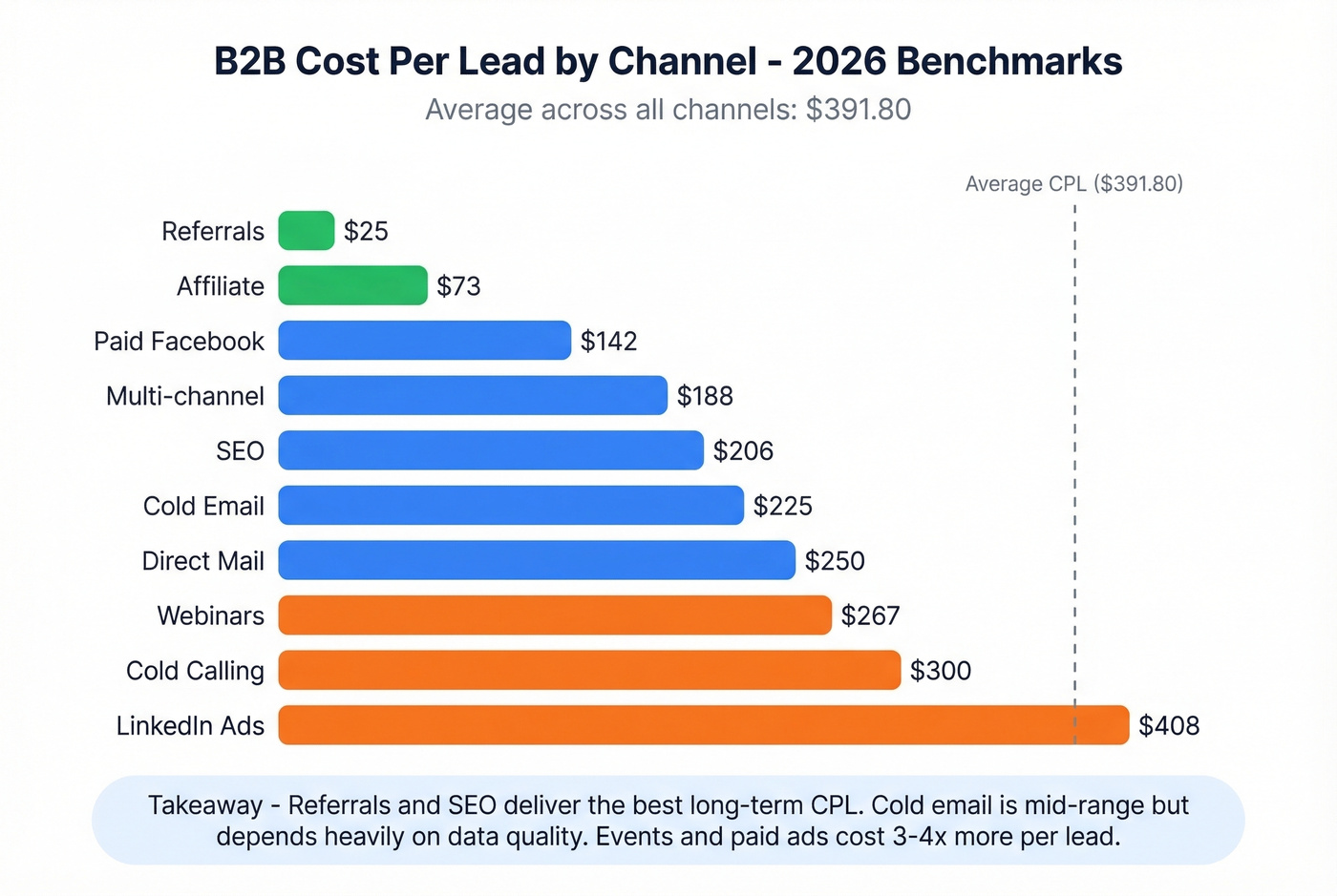 B2B cost per lead benchmarks by channel horizontal bar chart