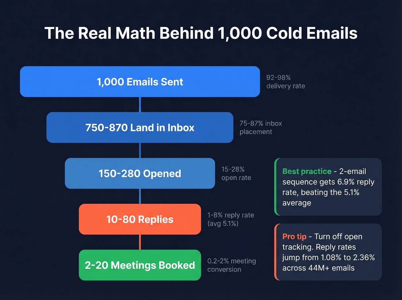 Cold email funnel math showing drop-off from send to meeting