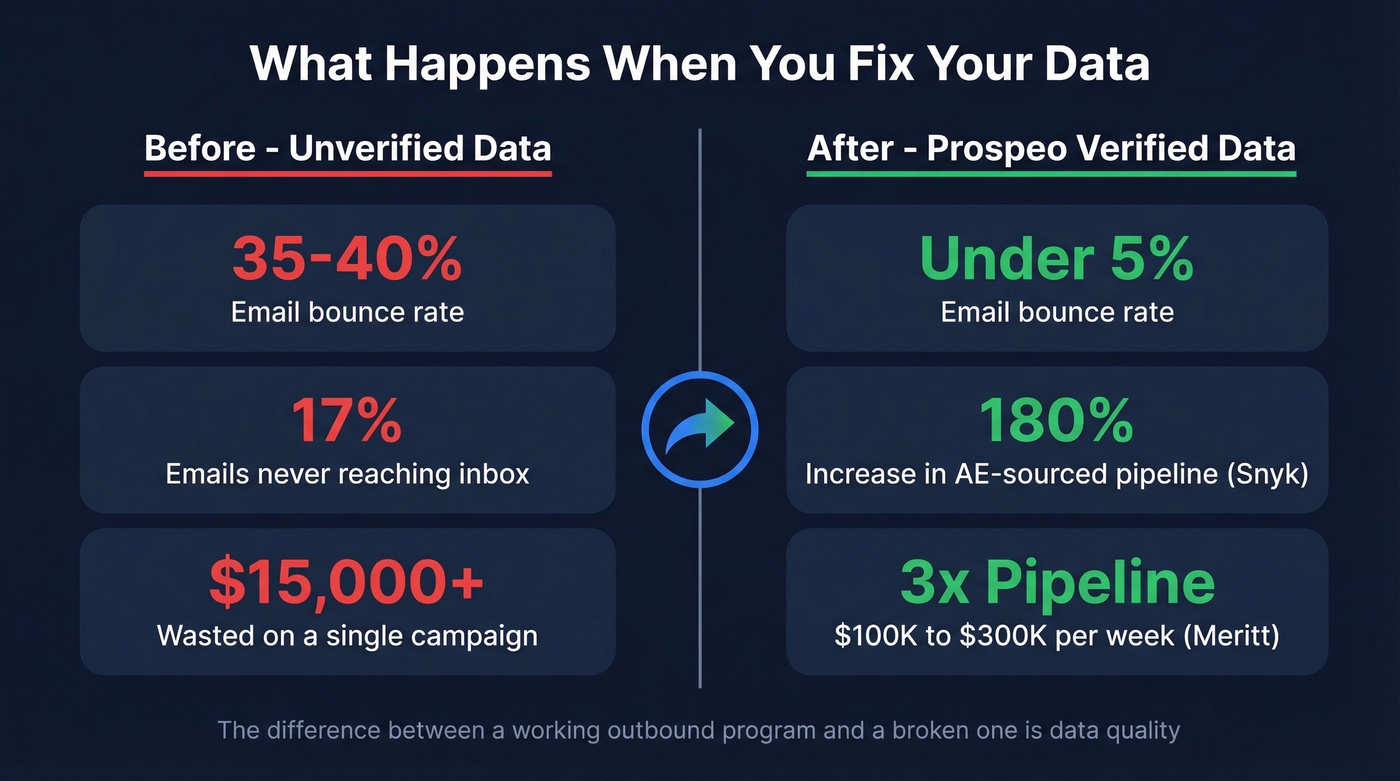Before and after stats showing Prospeo data quality impact