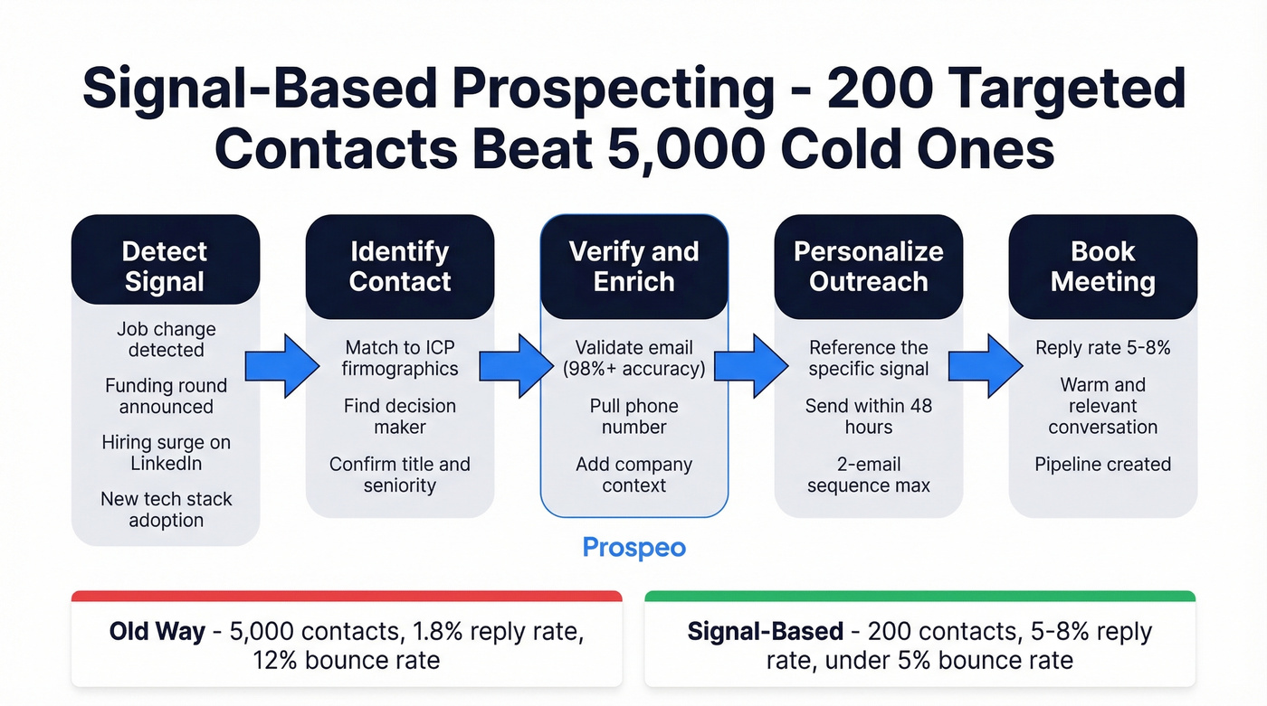 Signal-based prospecting workflow from trigger to meeting
