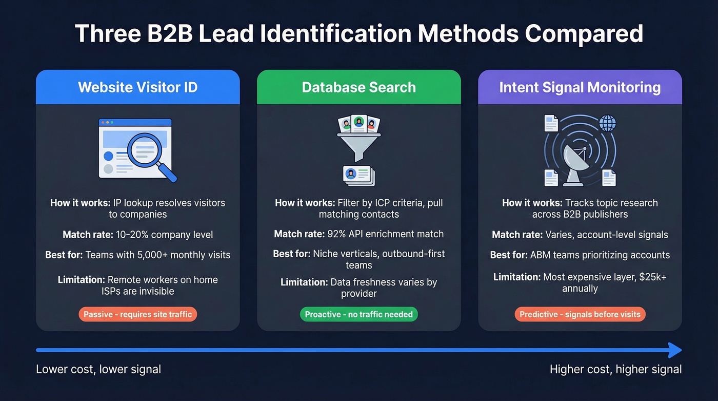Three B2B lead identification methods compared side by side