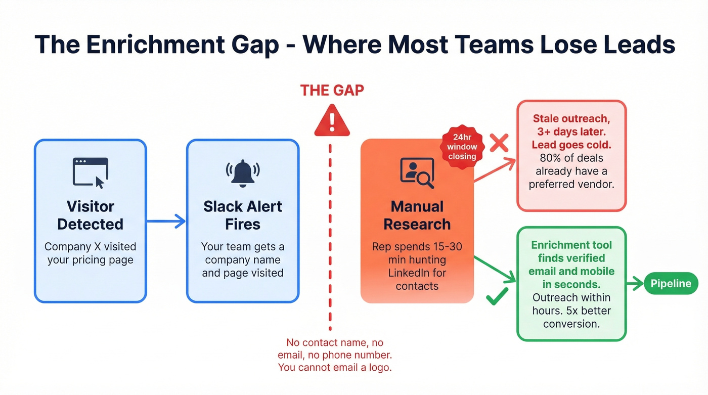 Flow chart showing the enrichment gap in lead identification