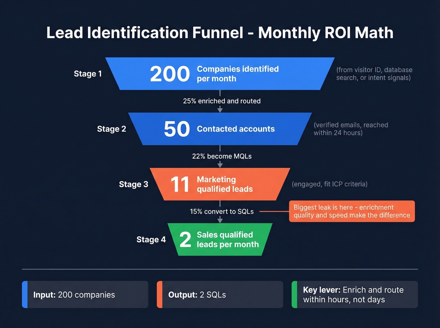 Funnel visualization of lead identification ROI math